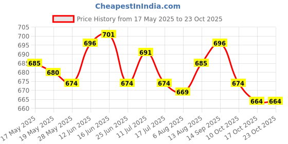 amazon.in ujeavette Women Underwear Girls Underpants Female Thongs for Yoga Pants Dress Shopping White ujeavette Price History Graph from 17 May 2025 to 22 Oct 2025