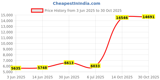 amazon.in aqua eve Women Underwire Bikini High Waisted Bathing Suit Tummy Control Two Piece Swimsuit aqua eve Price History Graph from 3 Jun 2025 to 30 Oct 2025