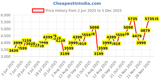 amazon.in skechers Women Uno 2 2Nd Best Sneakers skechers Price History Graph from 2 Jun 2025 to 5 Dec 2025