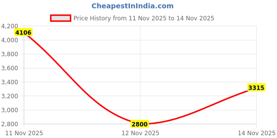 amazon.in skechers Women Uno Stand On Air Sneakers skechers Price History Graph from 11 Nov 2025 to 14 Nov 2025