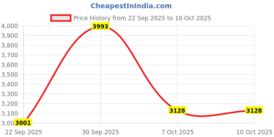 amazon.in skechers Women Uno Stand On Air Sneakers skechers Price History Graph from 22 Sep 2025 to 9 Oct 2025