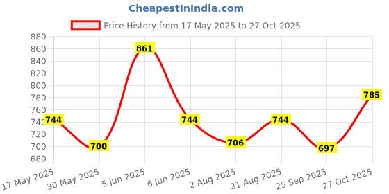 amazon.in miraan Women Unstitched Cotton Dress Material (SAN2311_Multi-Coloured_Free Size) miraan Price History Graph from 17 May 2025 to 27 Oct 2025