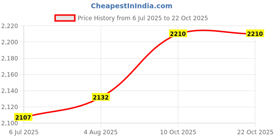 amazon.in biba Women Unstitched Suit, Fabric, Dress Material, Ready To Stitch, Fabric Length Top - 2.5 Mtr, Bottom - 2.5 Mtr biba Price History Graph from 6 Jul 2025 to 22 Oct 2025