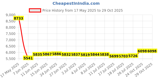 amazon.in private island Women UPF 50+ Beach Board Shorts Swimsuit Hot Pants Pocket Bathing Swim Rash Guard Bottom private island Price History Graph from 17 May 2025 to 29 Oct 2025