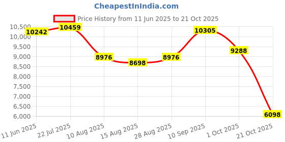 amazon.in private island Women UPF 50+ Beach Board Shorts Swimsuit Hot Pants Pocket Bathing Swim Rash Guard Bottom private island Price History Graph from 11 Jun 2025 to 21 Oct 2025