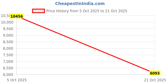 amazon.in private island Women UPF 50+ Board Shorts Side Pockets Pants Swimsuit Beach Bathing Swim Rash Guard Yoga Bottom private island Price History Graph from 5 Oct 2025 to 21 Oct 2025