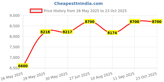 amazon.in private island Women UPF 50+ Bootcut Long Leggings Pants Pocket Swim Beach Swimsuit Rash Guard Bathing Bottom private island Price History Graph from 26 May 2025 to 23 Oct 2025