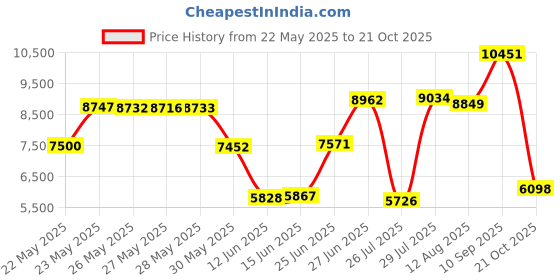 amazon.in private island Women UPF 50+ Capri Leggings Rash Guard Side Pockets Pants Beach Swimsuit Bathing Swim Bottom private island Price History Graph from 22 May 2025 to 21 Oct 2025