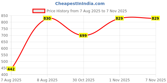 amazon.in domin8 Women UPF Sun Protection Yoga Fish Tail Tank Top with Criss Cross Back | Stylish Tshirts for Women | Soft & Comfortable Tshirts for Women | Regular Tshirt for Gym, Running domin8 Price History Graph from 7 Aug 2025 to 6 Nov 2025