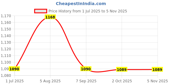 amazon.in carlton london Women Uv Protected-Oversized Sunglasses A3069-Violet carlton london Price History Graph from 1 Jul 2025 to 31 Oct 2025