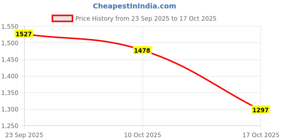 amazon.in snappsy Women V Neck Backless High Cut One Piece Swimwear Bathing Suit Plus Size 2XL snappsy Price History Graph from 23 Sep 2025 to 17 Oct 2025