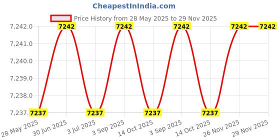 amazon.in zaful Women V Neck Bikini Set Ruched Tie Front High Waisted Floral Print Ribbed 2 Piece Bathing Suit Swimsuits, Peacock Blue, S zaful Price History Graph from 28 May 2025 to 29 Nov 2025