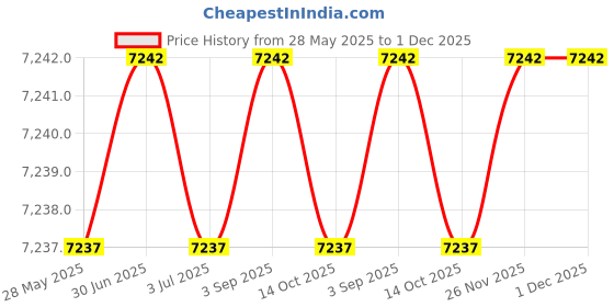 amazon.in zaful Women V Neck Bikini Set Ruched Tie Front High Waisted Floral Print Ribbed 2 Piece Bathing Suit Swimsuits, Peacock Blue, XL zaful Price History Graph from 28 May 2025 to 30 Nov 2025
