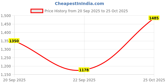 amazon.in globus Women V-Neck Full Sleeves Faux Fur Knitted Ribbed Hem Pullover Sweater globus Price History Graph from 20 Sep 2025 to 25 Oct 2025