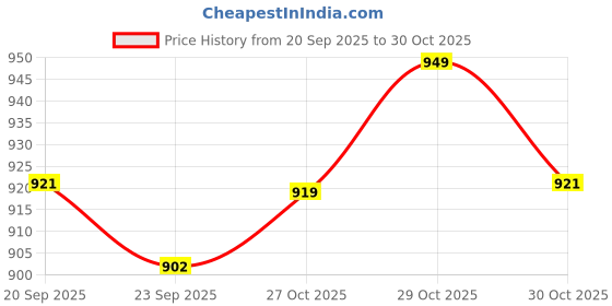 amazon.in lavos Women V Neck Half Sleeves T-Shirt - Anti Microbial Bamboo Cotton Long Activewear Tops/Tshirts for Ladies | Gym, Yoga, Sports, Regular Workout Casual Tees for Womens & Girls lavos Price History Graph from 20 Sep 2025 to 29 Oct 2025