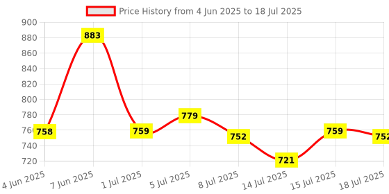 amazon.in lovable Women V-Neck Non-Wired Full Coverage Crop Top High Impact Workout Yoga Sports Bra - Energy Bra lovable Price History Graph from 4 Jun 2025 to 18 Jul 2025