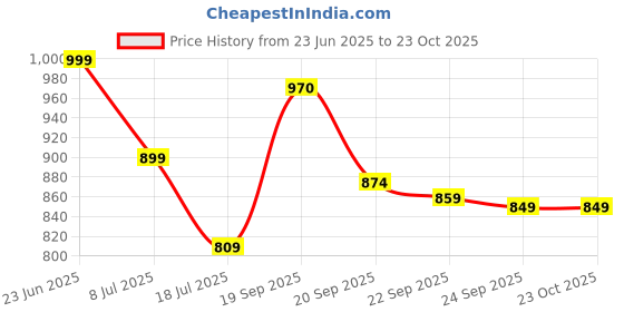 amazon.in globus Women V-Neck Short Sleeve Jumpsuit globus Price History Graph from 23 Jun 2025 to 23 Oct 2025