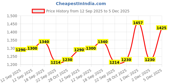 amazon.in globus Women V-Neck Shoulder Strap Abstract Print Crop Top with Skirt Resort Co-Ord Set globus Price History Graph from 12 Sep 2025 to 2 Dec 2025
