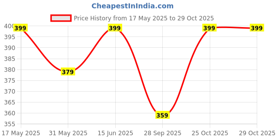 amazon.in weet Women V Neck T-Shirt weet Price History Graph from 17 May 2025 to 29 Oct 2025