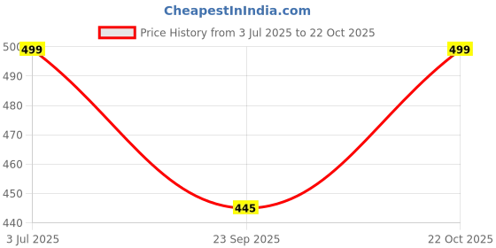 amazon.in asian Women VANILLA-113 Casual wear Walking and Running Shoes with Laces, Lightweight and Comfortable Shoes with Upper Fabric for Women & Girls asian Price History Graph from 3 Jul 2025 to 22 Oct 2025