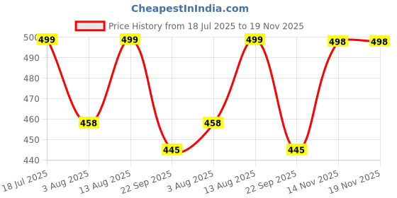 amazon.in asian Women VANILLA-113 Casual wear Walking and Running Shoes with Laces, Lightweight and Comfortable Shoes with Upper Fabric for Women & Girls asian Price History Graph from 18 Jul 2025 to 19 Nov 2025