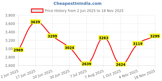 amazon.in skechers Women Vapor Foam Lite Sway Slip Ons skechers Price History Graph from 2 Jun 2025 to 18 Nov 2025