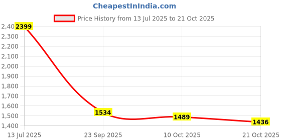amazon.in puma Women Vega Sweet v2 Sneaker puma Price History Graph from 13 Jul 2025 to 21 Oct 2025
