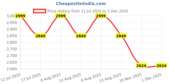 amazon.in delize Women Vegan Leather Derby Boots delize Price History Graph from 11 Jul 2025 to 1 Dec 2025