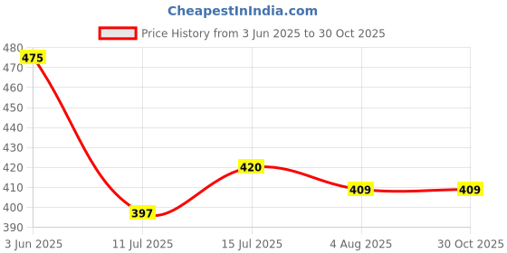 amazon.in globus Women Vegan Leather Floral Printed Two Compartments Wallet With Zip Coin Pocket globus Price History Graph from 3 Jun 2025 to 30 Oct 2025