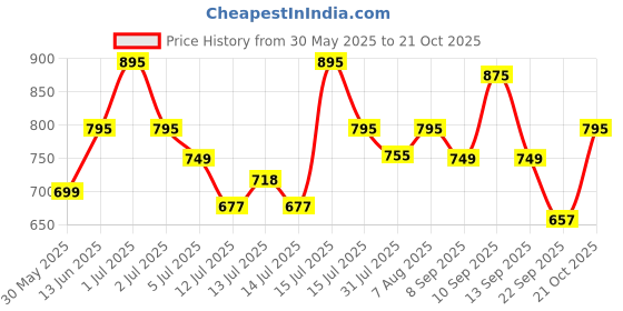 amazon.in asian Women Velcro Running Shoes asian Price History Graph from 30 May 2025 to 21 Oct 2025