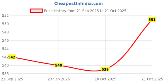 amazon.in shoetopia Women velcro Sneaker Shoes shoetopia Price History Graph from 21 Sep 2025 to 21 Oct 2025