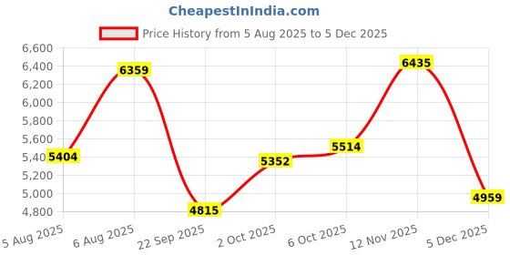 amazon.in puma Women Velocity Nitro 2 FM Running Shoe puma Price History Graph from 5 Aug 2025 to 3 Dec 2025