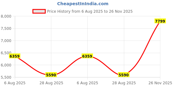 amazon.in puma Women Velocity Nitro 2 FMile Running Shoe puma Price History Graph from 6 Aug 2025 to 26 Nov 2025