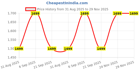 amazon.in off limits Women VELORA Running Shoes off limits Price History Graph from 31 Aug 2025 to 28 Nov 2025