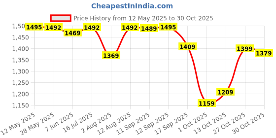 amazon.in pashmoda Women Velvet Crystal Work Stole, Shawl and Wrap | Evening Wraps for Women| Women Shawl Wrap Scarf Pashmina (Size: 72X207 CM) pashmoda Price History Graph from 12 May 2025 to 30 Oct 2025