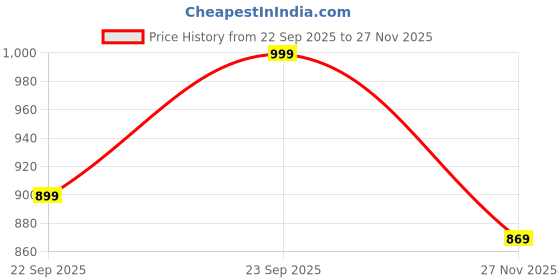 amazon.in kiawah Women Velvet Full Sleeves Zipper Night Suit for Winters | Set of Full Sleeves Top with Pajama Set |Strechable Velvet co-ord Set kiawah Price History Graph from 22 Sep 2025 to 27 Nov 2025