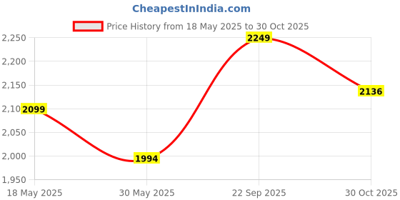 amazon.in rudraprayag Women velvet Patiala Suit (1801-01_Pink_Free Size) rudraprayag Price History Graph from 18 May 2025 to 30 Oct 2025