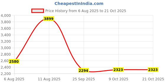 amazon.in puma Women Vikky v3 Lthr Sneaker puma Price History Graph from 6 Aug 2025 to 19 Oct 2025