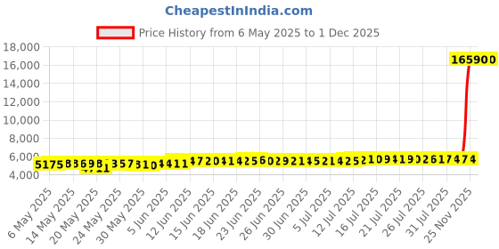 amazon.in dreay Women Vintage Floral Print Eyelet Lace Up Front Bustier Shapewear Top, beige, 1X dreay Price History Graph from 6 May 2025 to 1 Dec 2025