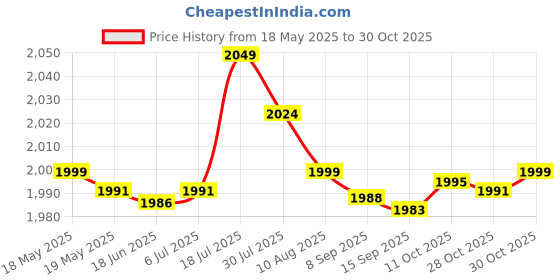 amazon.in bnf Women Vintage High Waist Bikini Set Push Up Swimsuit Bathing Suit Blue 2XL bnf Price History Graph from 18 May 2025 to 28 Oct 2025