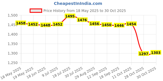 amazon.in bnf Women Vintage High Waist Bikini Set Push Up Swimsuit Bathing Suit Blue L bnf Price History Graph from 18 May 2025 to 28 Oct 2025