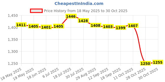 amazon.in bnf Women Vintage High Waist Bikini Set Push Up Swimsuit Bathing Suit Stripe M bnf Price History Graph from 18 May 2025 to 28 Oct 2025