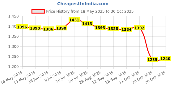 amazon.in bnf Women Vintage High Waist Bikini Set Push Up Swimsuit Bathing Suit Stripe S bnf Price History Graph from 18 May 2025 to 28 Oct 2025