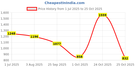 amazon.in biba Women Viscose A-Line Kurta Palazzo Suit Set biba Price History Graph from 1 Jul 2025 to 25 Oct 2025