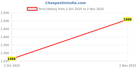 amazon.in biba Women Viscose A Line Printed Dress biba Price History Graph from 2 Oct 2025 to 2 Nov 2025