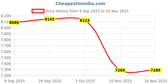 amazon.in biba Women Viscose Blend Straight Embroidered Lehenga Set biba Price History Graph from 9 Sep 2025 to 15 Nov 2025