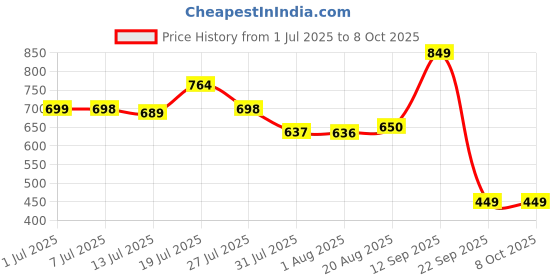 amazon.in klosia Women Viscose Block Printed Regular Kurta and Pant Set with Dupatta klosia Price History Graph from 1 Jul 2025 to 8 Oct 2025