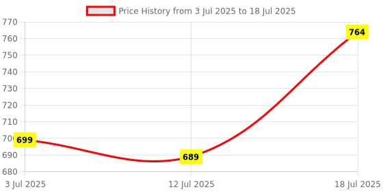 amazon.in klosia Women Viscose Block Printed Regular Kurta and Pant Set with Dupatta klosia Price History Graph from 3 Jul 2025 to 18 Jul 2025