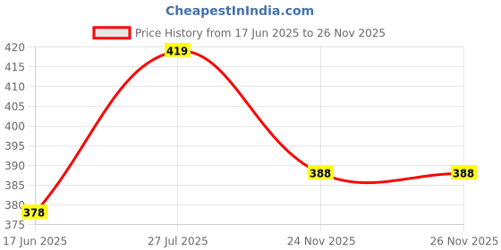 amazon.in scube designs Women Viscose Crepe Flared Printed Palazzo Elasticated Waist Loose-fit & Regular, Casual Wear (Free Size 28 to 42 Waist) scube designs Price History Graph from 17 Jun 2025 to 26 Nov 2025