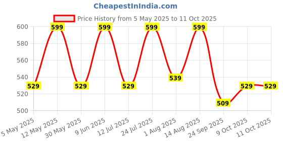 amazon.in klosia Women Viscose Embroidered Kurta And Pant Set With Dupatta, Kurta Set klosia Price History Graph from 5 May 2025 to 11 Oct 2025